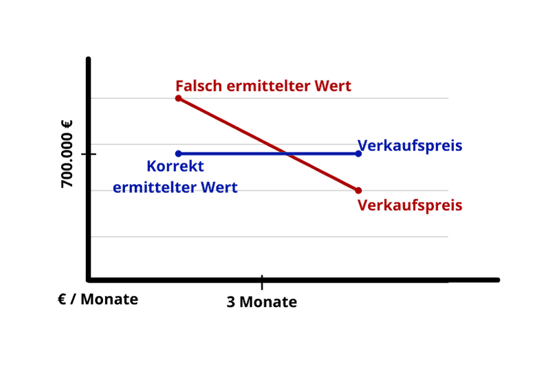 Wertermittlung Würzburg