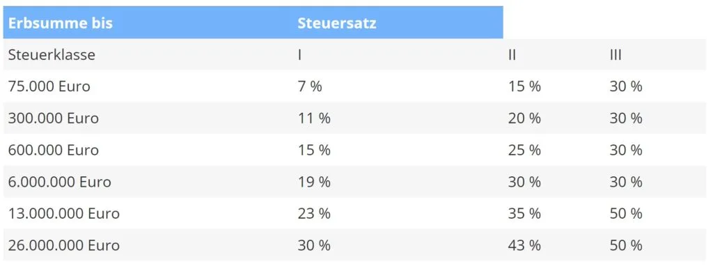 geerbte Immobilie verkaufen in Würzburg 5 steuerklassen erbschaftssteuer
