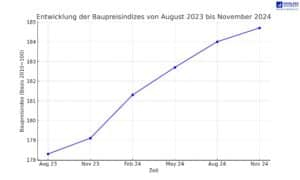 baupreisindex_steigende_immobilienpreise_makler_würzburg