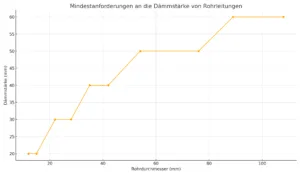 dämmstärke Rohrleitungen warmwasser heizung makler würzburg