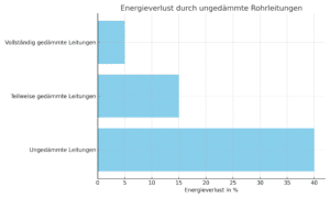 energieverlust dämmung rohre mainland immobilien würzburg